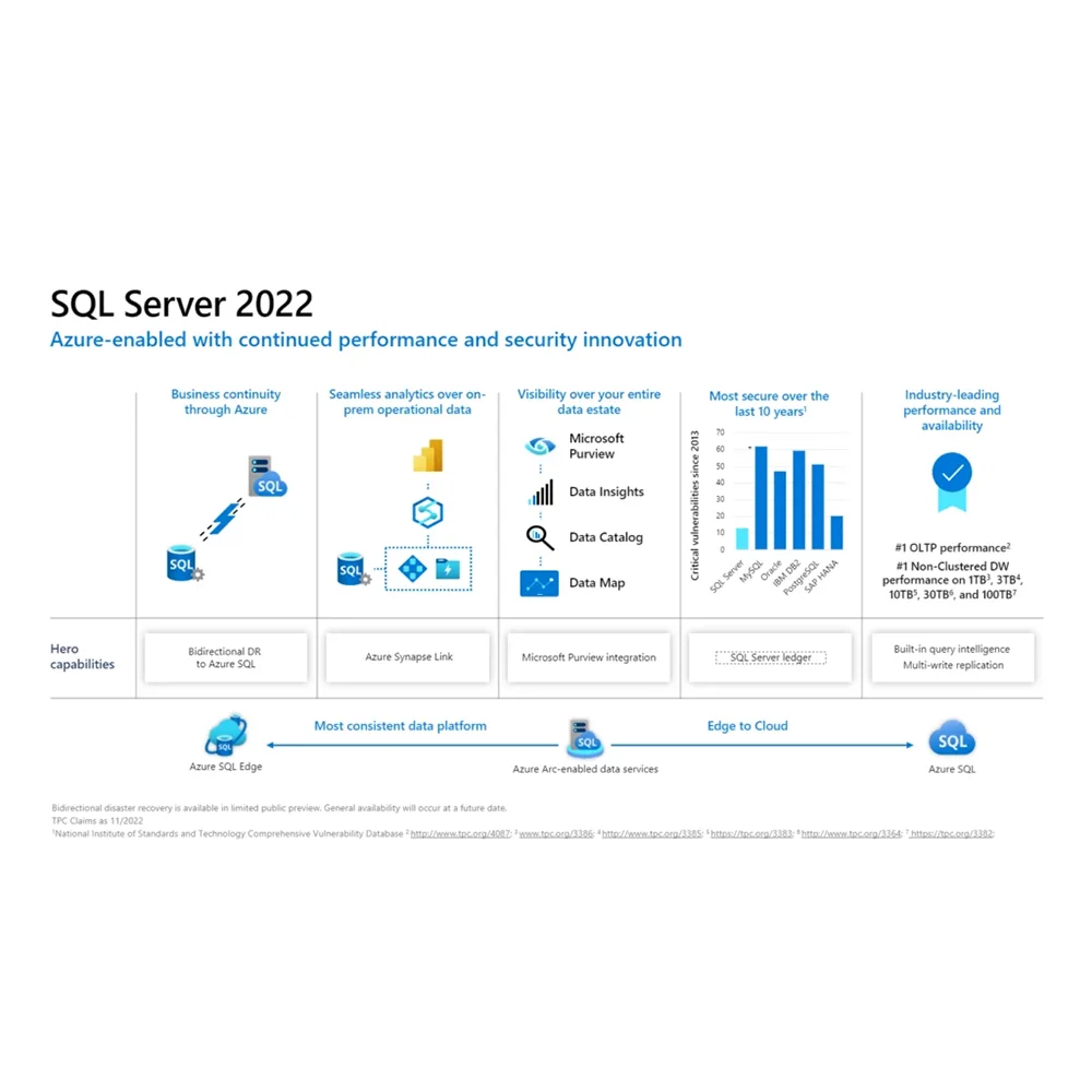 Microsoft SQL Server 2022 Standard License (24 Core)